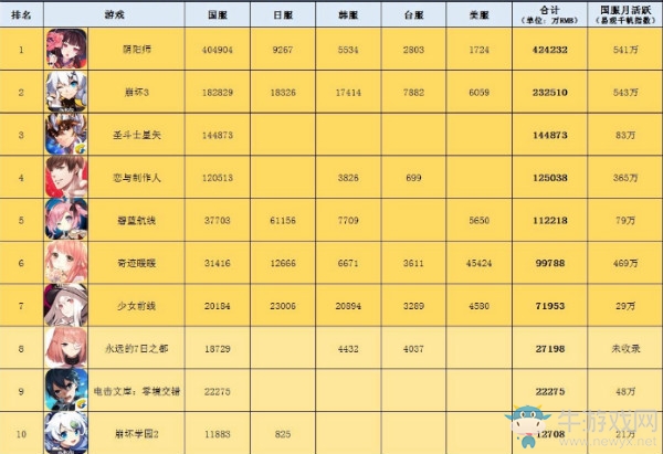 【手游我知道】年度國產(chǎn)二次元手游氪金榜