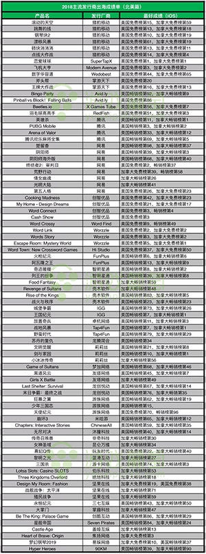 國(guó)產(chǎn)手游攻占北美市場(chǎng) 2018年超80款產(chǎn)品殺入Top100