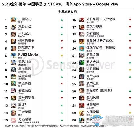 2018年中國手游出海TOP30 整體營收37.7億美元