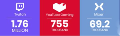 2018年Twitch增長速度放緩至全年最低 更多主播轉向YouTube和Facebook