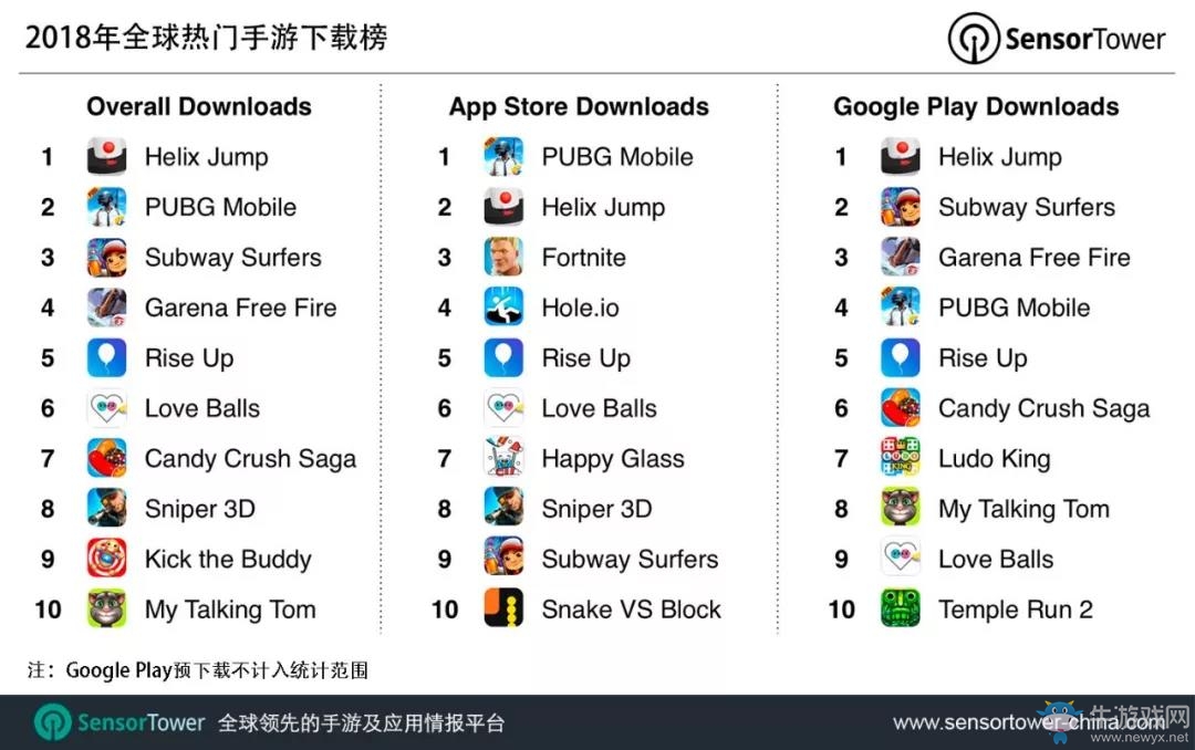 2018全球移動市場排名 ：超休閑品類制霸下載榜 騰訊奪雙榜冠軍