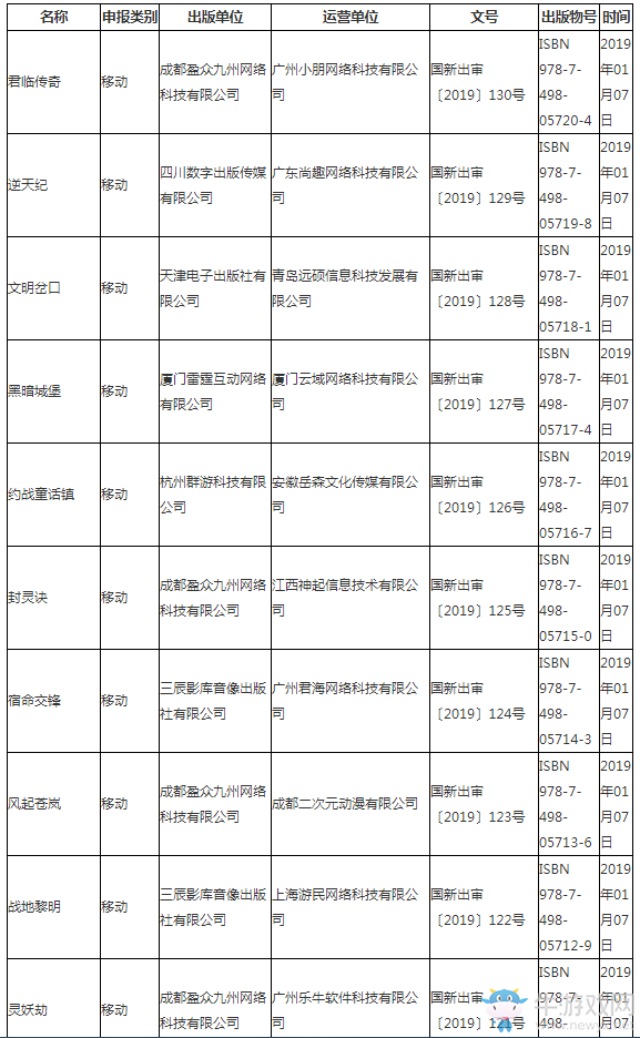 第三批游戲版號(hào)公布：93款游戲中89款手游 知名大廠仍未在列
