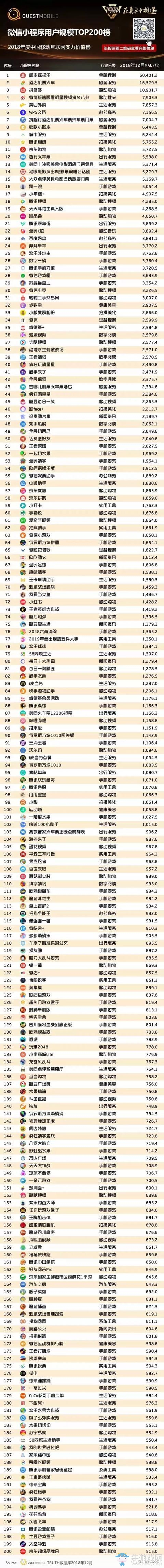 2018微信小游戲MAU排行榜：31款過千萬，數(shù)量遠超APP游戲