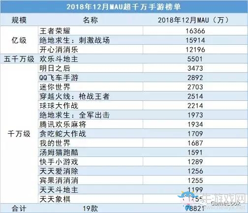 2018微信小游戲MAU排行榜：31款過千萬，數(shù)量遠超APP游戲