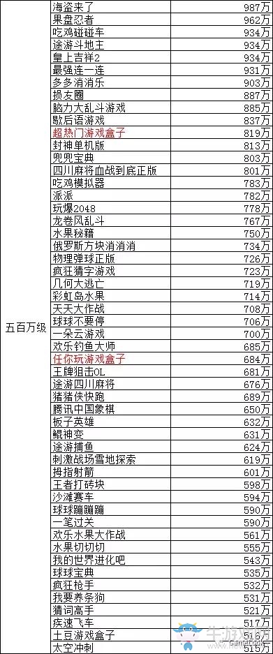 2018微信小游戲MAU排行榜：31款過千萬，數(shù)量遠超APP游戲