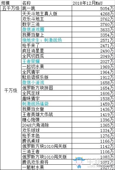 2018微信小游戲MAU排行榜：31款過千萬，數(shù)量遠超APP游戲