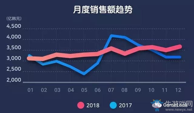 2018韓國(guó)手游報(bào)告：規(guī)模36.5億美元，2家中國(guó)公司入圍TOP10