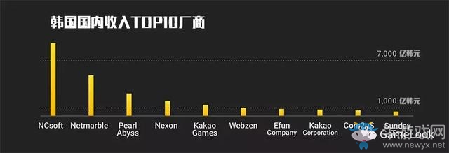 2018韓國(guó)手游報(bào)告：規(guī)模36.5億美元，2家中國(guó)公司入圍TOP10