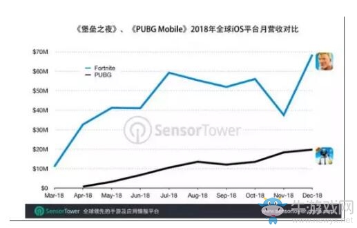 發(fā)布不到一年，《堡壘之夜》iOS全球流水突破5億美元