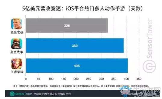 發(fā)布不到一年，《堡壘之夜》iOS全球流水突破5億美元