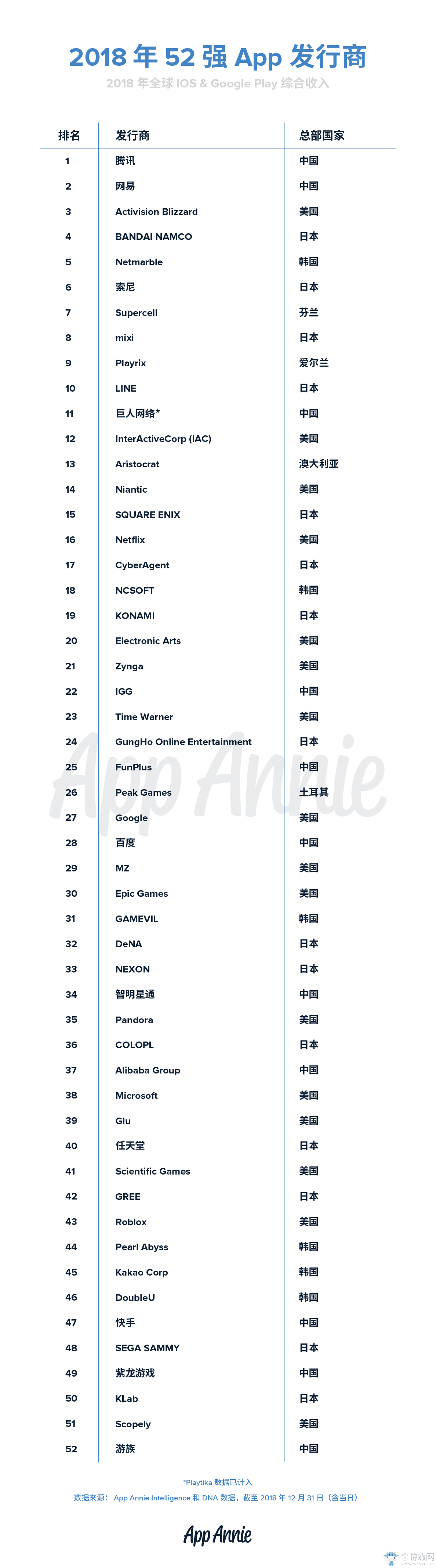 App Annie公布2018年全球發(fā)行商營收52強(qiáng)名單
