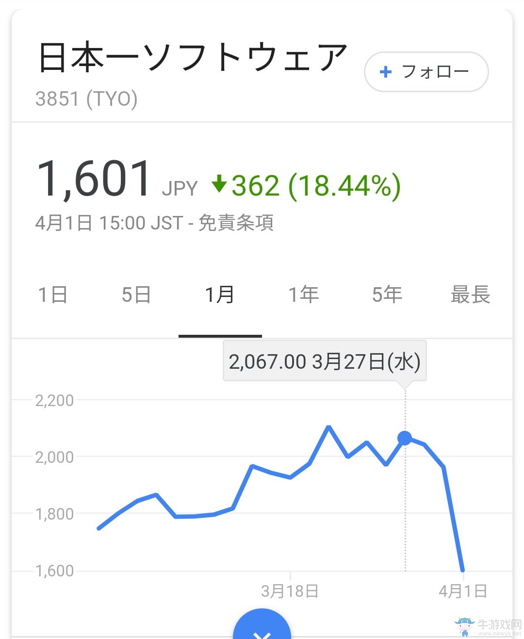 日本一股價跳水 只因旗下最新手游作品連續(xù)炸服