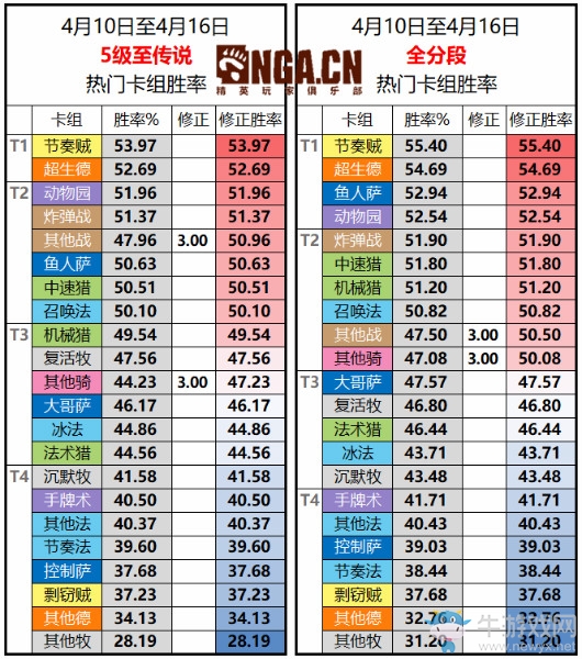 【手游我知道】暗影崛起環(huán)境穩(wěn)定，卡組合起來(lái)！