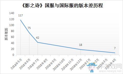 版本差縮至7天！《影之詩》國服與國際服或?qū)⑼耆? /></a> 
</p>
<p style=