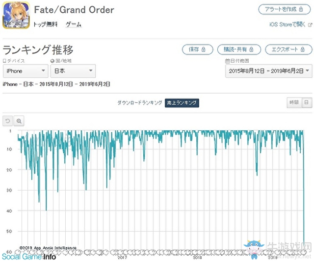 《FGO》日服一度跌出App Store營收排行榜50名外