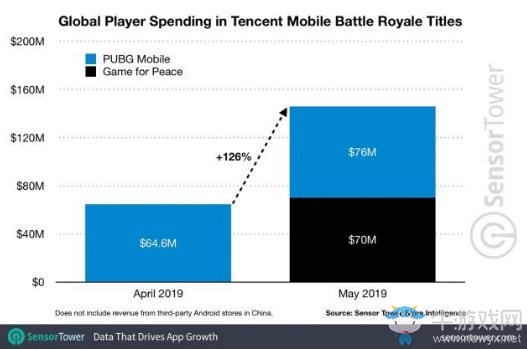 《和平精英》國內首月狂攬7000萬美元！PUBG手游全球收入超10億
