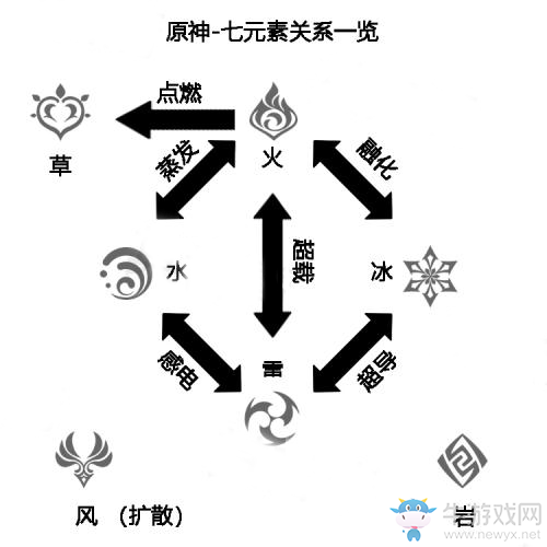 《原神》內測七元素關系公布