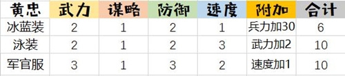 美人忠臣《姬魔戀戰(zhàn)紀》黃忠凰忠精美時裝解析