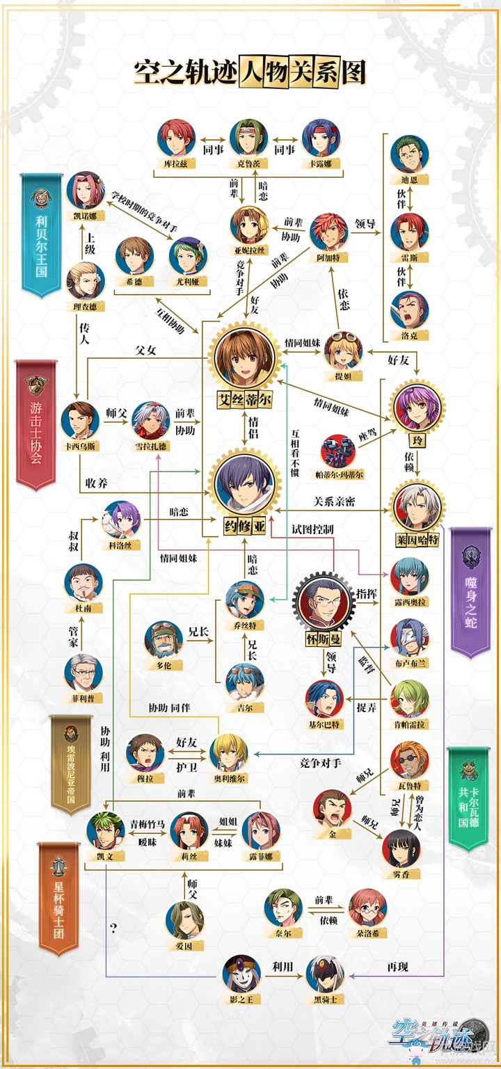 《空之軌跡》手游人物關(guān)系一圖流，萌新看了都秒懂
