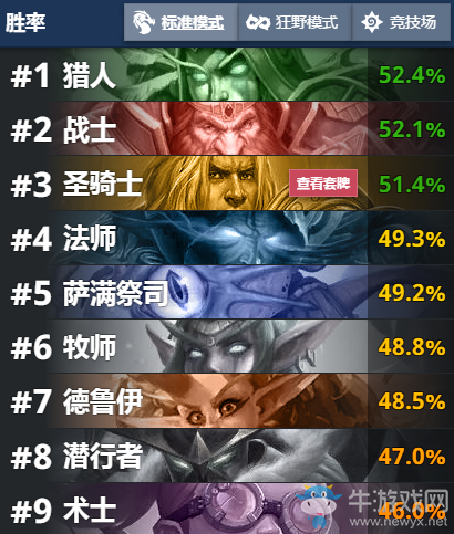 爐石搬運工：8月27日平衡性調整來臨 戰士勝率不減反增