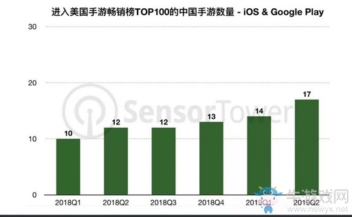 2019年Q2《絕地求生》手游 在美國(guó)的收入為7200萬(wàn)美元