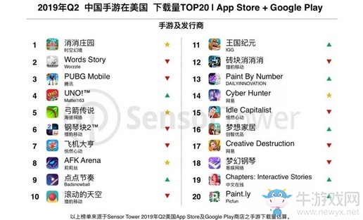 2019年Q2《絕地求生》手游 在美國(guó)的收入為7200萬(wàn)美元