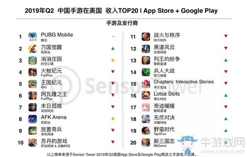 2019年Q2《絕地求生》手游 在美國(guó)的收入為7200萬(wàn)美元
