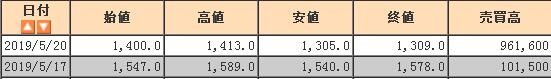 日本一低價出售新股票融資 導(dǎo)致股價大幅下跌 爽哥頂住啊
