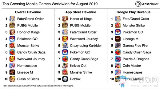 充錢=快樂 《FGO》登頂2019年8月手游收入排行榜