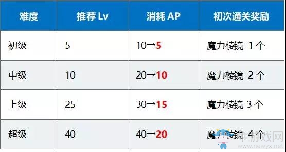 國慶來臨《FGO》國服開啟「1400萬下載突破紀(jì)念活動」