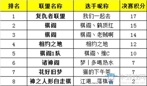 《夢(mèng)塔防手游》自走棋聯(lián)盟對(duì)抗賽圓滿落幕 全新活動(dòng)不要停