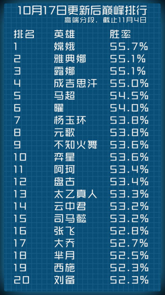 【老王說農(nóng)藥】巔峰賽強(qiáng)勢英雄排行榜 唯一進(jìn)榜射手成吉思汗