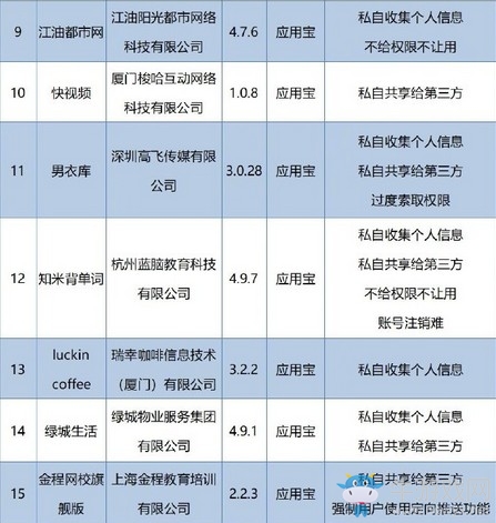 拉鉤、飛貸、瑞幸咖啡等15款A(yù)PP遭工信部點(diǎn)名 限期10天內(nèi)整改