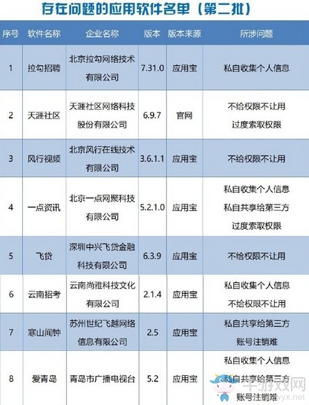 拉鉤、飛貸、瑞幸咖啡等15款A(yù)PP遭工信部點(diǎn)名 限期10天內(nèi)整改