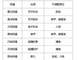 迎接神明的祝福《大航海之路》 祝福系統開啟