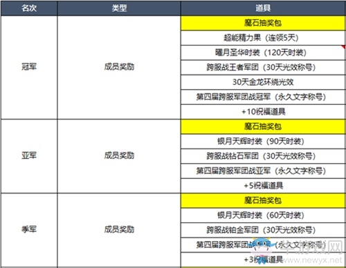 《魔域手游》軍團戰激戰不停 福利多多給你驚喜