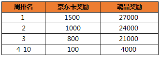 《失落城堡》手游虎牙主播招募開啟 玩大亂斗贏京東卡！
