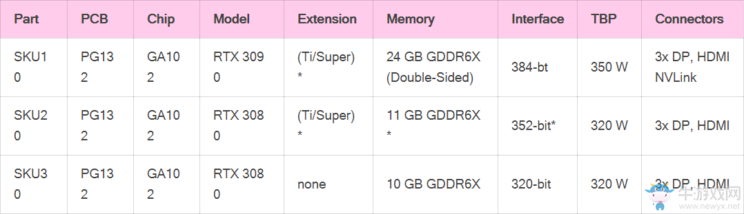 RTX 3080新爆料：功耗高達(dá)320W 散熱器成本超千元