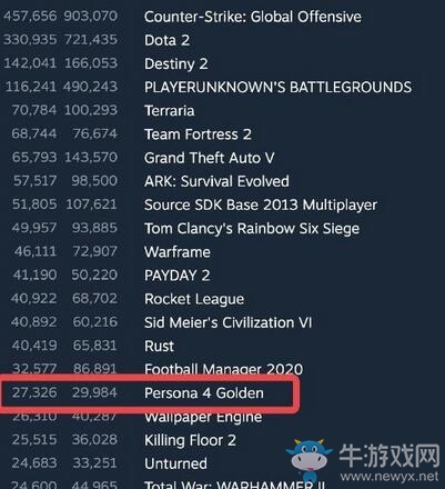 《女神異聞錄4：黃金版》Steam峰值在線3萬人 超越《最終幻想15》