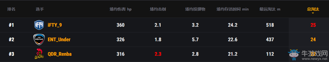 PCS1東亞洲際賽上半程結(jié)束，iFTY戰(zhàn)隊(duì)領(lǐng)跑積分榜
