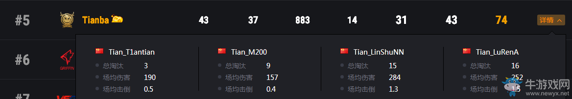 PCS1東亞洲際賽上半程結(jié)束，iFTY戰(zhàn)隊(duì)領(lǐng)跑積分榜