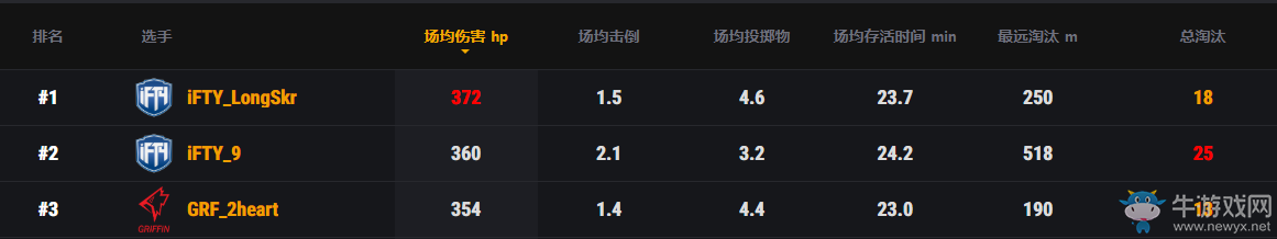 PCS1東亞洲際賽上半程結(jié)束，iFTY戰(zhàn)隊(duì)領(lǐng)跑積分榜
