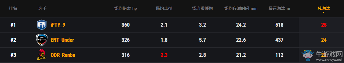 PCS1東亞洲際賽上半程結(jié)束，iFTY戰(zhàn)隊(duì)領(lǐng)跑積分榜