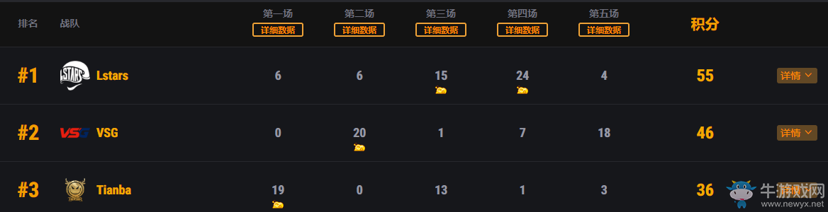 PCS1東亞洲際賽上半程結(jié)束，iFTY戰(zhàn)隊(duì)領(lǐng)跑積分榜