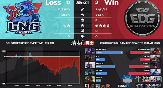 小牛賽事報：EDG:0大勝LNG，拍拍大龍隊我青結