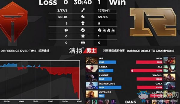 小牛賽事報(bào)：龍虎兄弟頻頻發(fā)力，輕取滔博關(guān)鍵積分