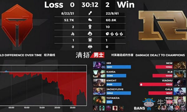 小牛賽事報(bào)：龍虎兄弟頻頻發(fā)力，輕取滔博關(guān)鍵積分