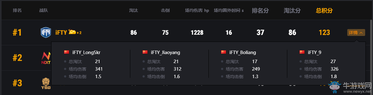 2020PCL夏季賽淘汰賽落幕，iFTY拔得頭籌挺進決賽
