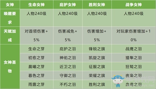 全新玩法曝光！《風暴魔域2》四女神降臨卡城