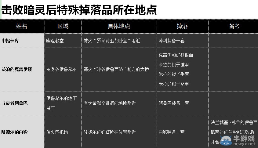 黑暗之魂3全NPC全支線任務詳解文檔